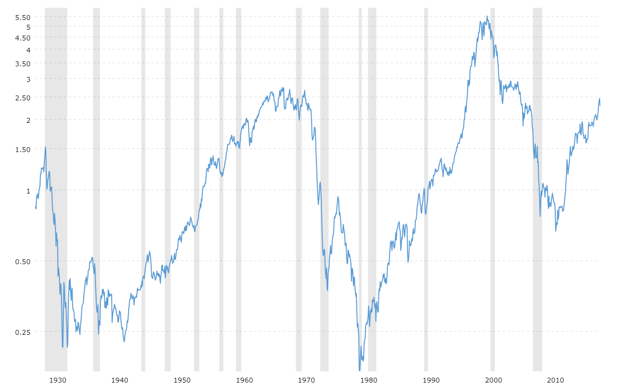 sp500-to-gold-ratio-chart.png